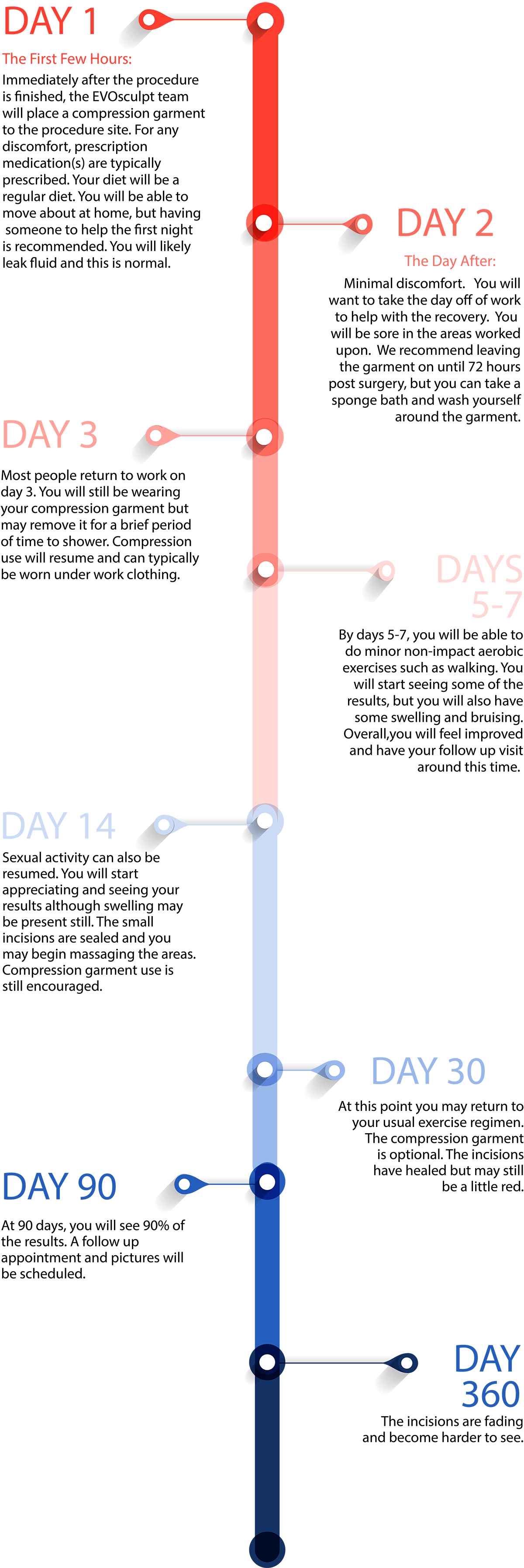 Recovery timeline